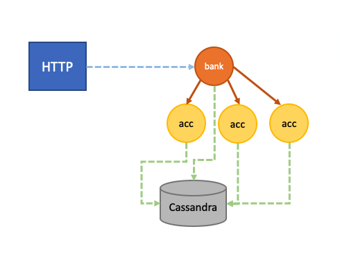 Akka Cassandra Mini-project architecture