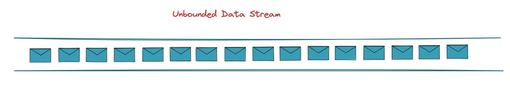 Unbounded data stream