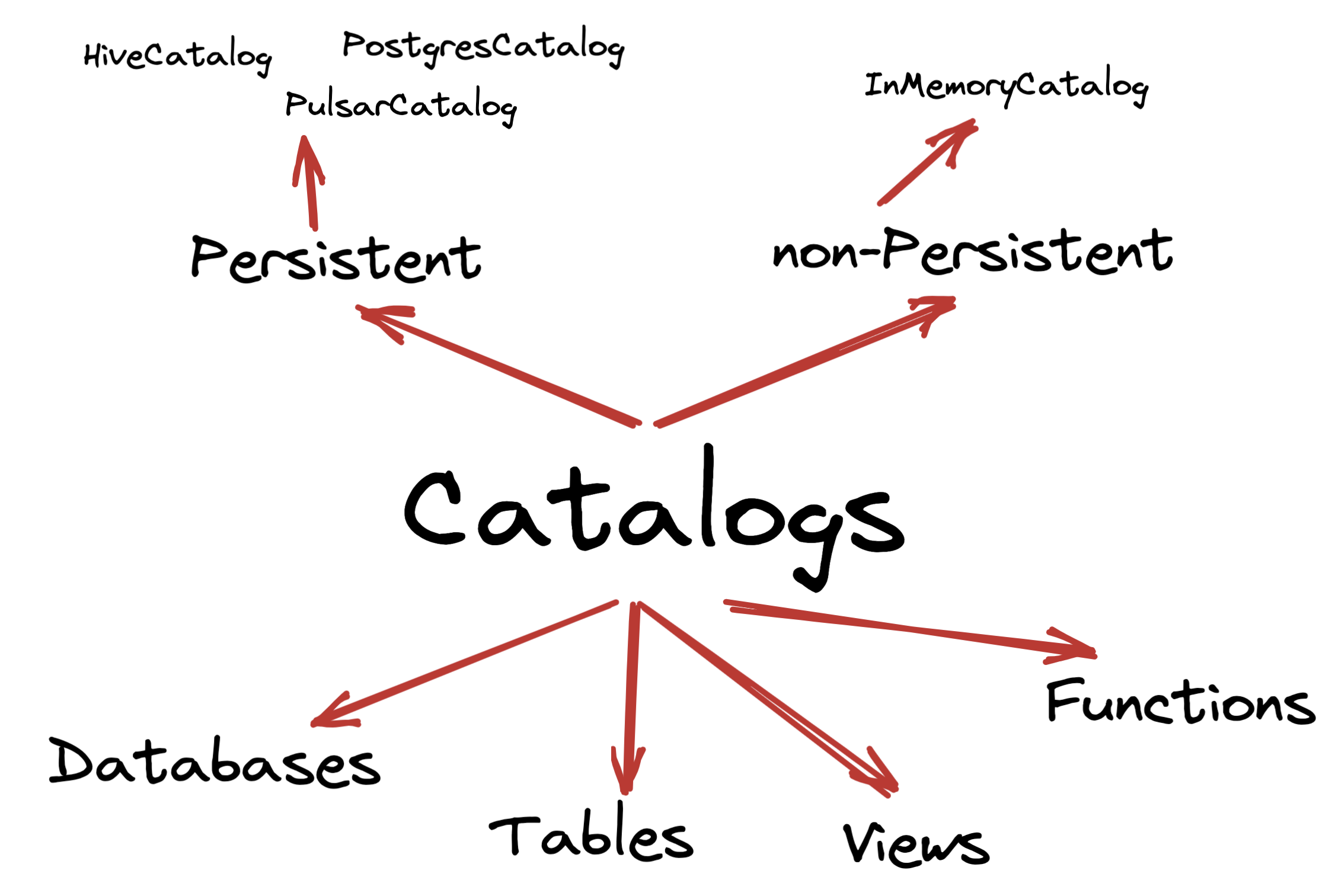 Flink Catalogs