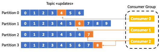 Kafka's Consumer Groups
