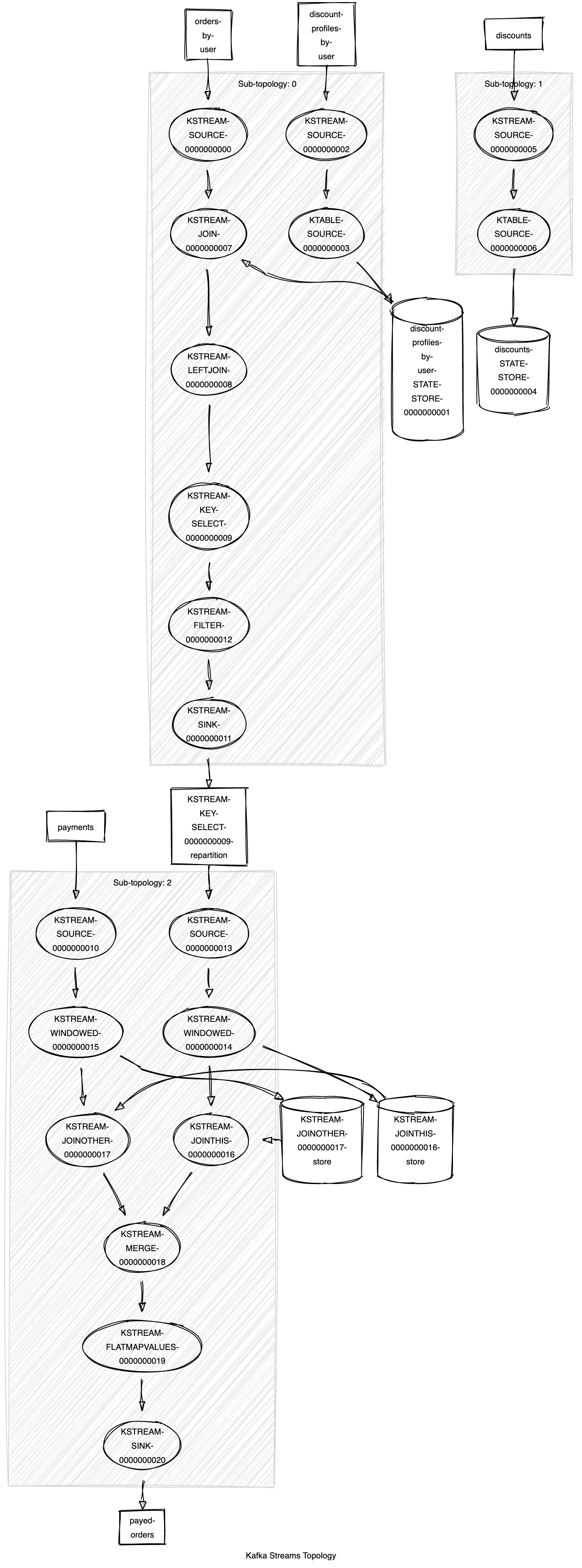 Topology's graph