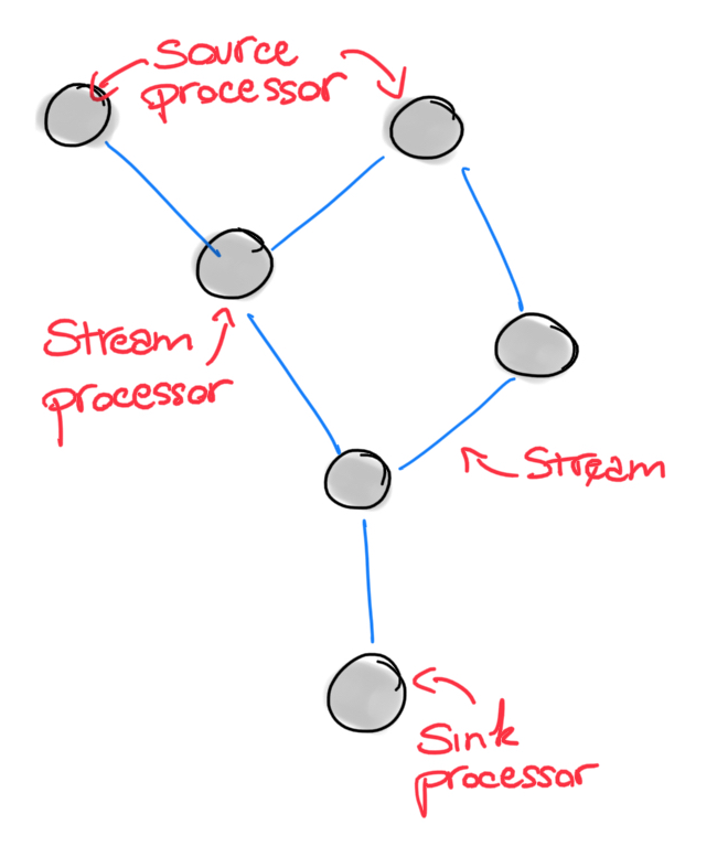 Kafka Stream Topology