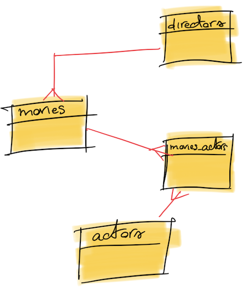 MyIMDB ER-diagram