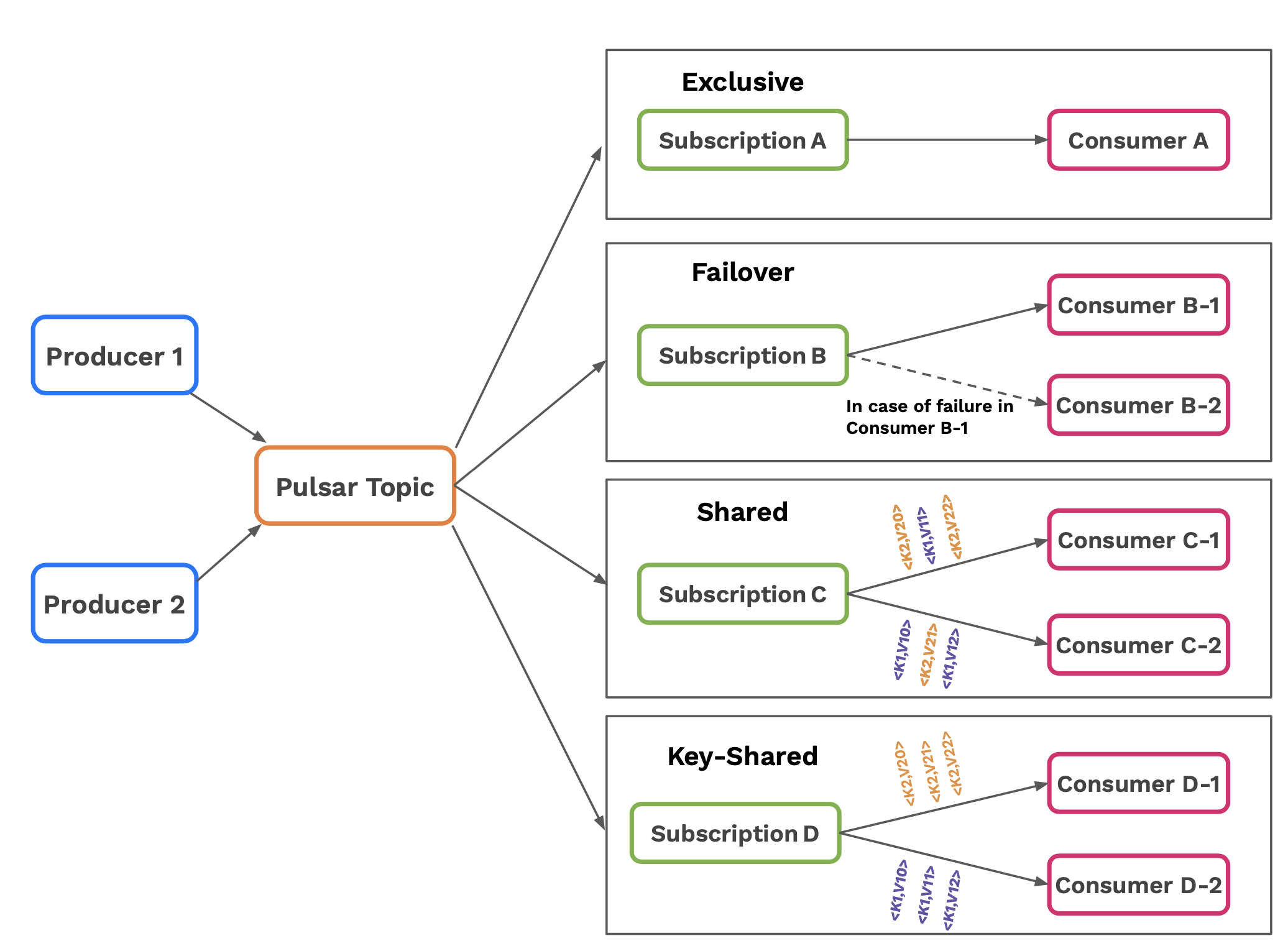 Pulsar's Subscription Types