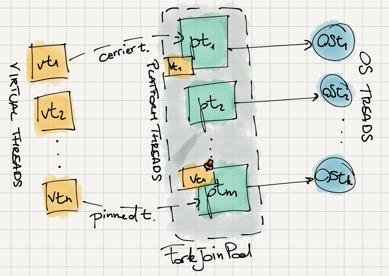 Java Virtual Threads Representation