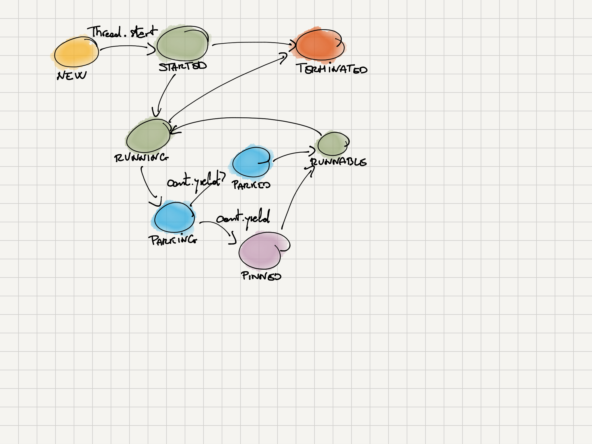 Java Virtual Threads States